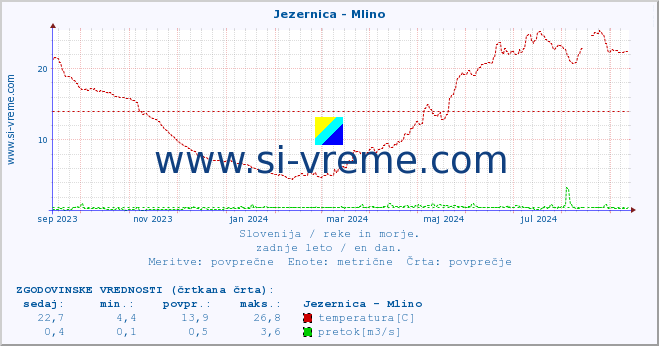 POVPREČJE :: Jezernica - Mlino :: temperatura | pretok | višina :: zadnje leto / en dan.