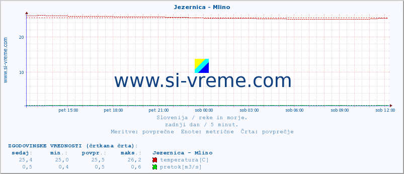 POVPREČJE :: Jezernica - Mlino :: temperatura | pretok | višina :: zadnji dan / 5 minut.