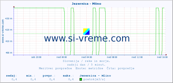 POVPREČJE :: Jezernica - Mlino :: temperatura | pretok | višina :: zadnji dan / 5 minut.