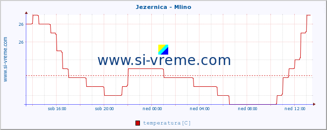 POVPREČJE :: Jezernica - Mlino :: temperatura | pretok | višina :: zadnji dan / 5 minut.