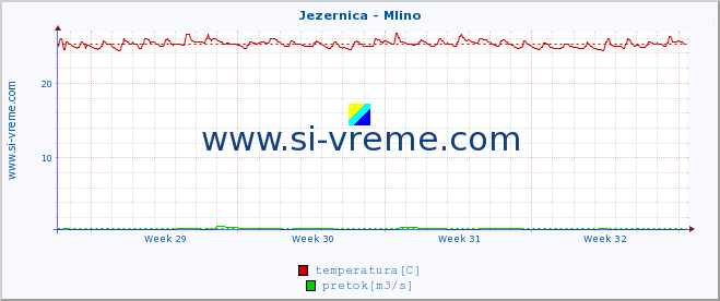 POVPREČJE :: Jezernica - Mlino :: temperatura | pretok | višina :: zadnji mesec / 2 uri.