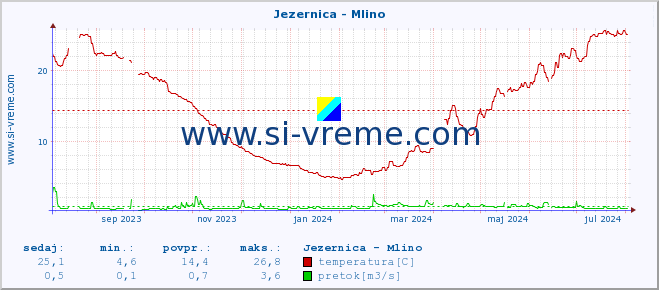 POVPREČJE :: Jezernica - Mlino :: temperatura | pretok | višina :: zadnje leto / en dan.