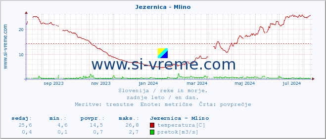 POVPREČJE :: Jezernica - Mlino :: temperatura | pretok | višina :: zadnje leto / en dan.