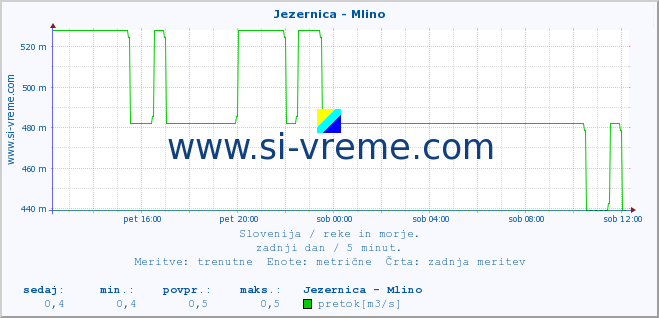 POVPREČJE :: Jezernica - Mlino :: temperatura | pretok | višina :: zadnji dan / 5 minut.