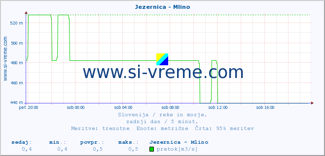 POVPREČJE :: Jezernica - Mlino :: temperatura | pretok | višina :: zadnji dan / 5 minut.