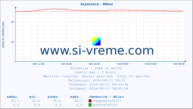 POVPREČJE :: Jezernica - Mlino :: temperatura | pretok | višina :: zadnji dan / 5 minut.