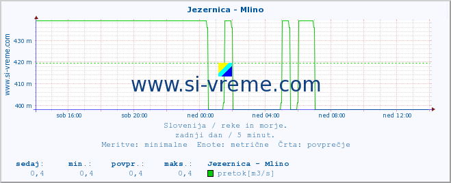 POVPREČJE :: Jezernica - Mlino :: temperatura | pretok | višina :: zadnji dan / 5 minut.