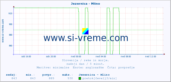 POVPREČJE :: Jezernica - Mlino :: temperatura | pretok | višina :: zadnji dan / 5 minut.