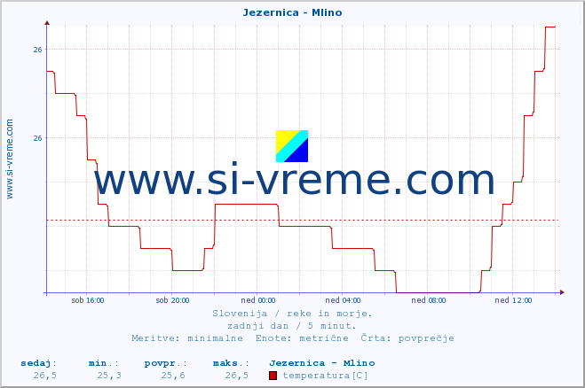 POVPREČJE :: Jezernica - Mlino :: temperatura | pretok | višina :: zadnji dan / 5 minut.