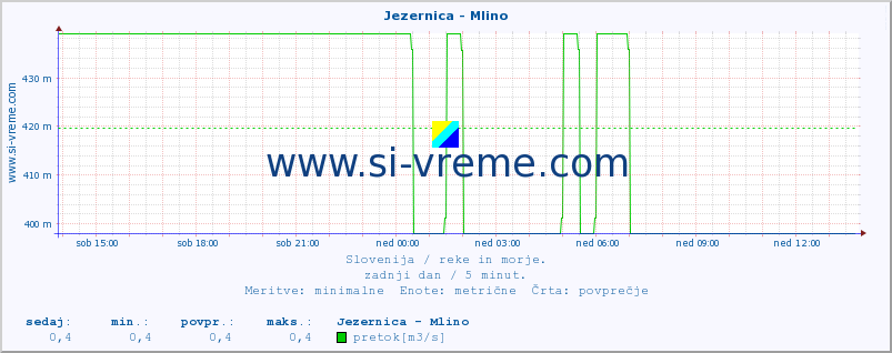 POVPREČJE :: Jezernica - Mlino :: temperatura | pretok | višina :: zadnji dan / 5 minut.