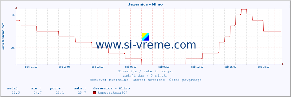 POVPREČJE :: Jezernica - Mlino :: temperatura | pretok | višina :: zadnji dan / 5 minut.