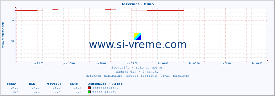 POVPREČJE :: Jezernica - Mlino :: temperatura | pretok | višina :: zadnji dan / 5 minut.