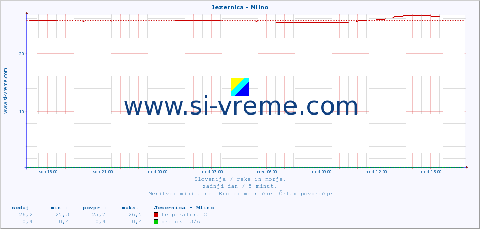 POVPREČJE :: Jezernica - Mlino :: temperatura | pretok | višina :: zadnji dan / 5 minut.