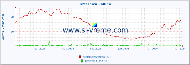 POVPREČJE :: Jezernica - Mlino :: temperatura | pretok | višina :: zadnje leto / en dan.