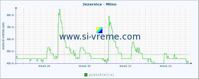 POVPREČJE :: Jezernica - Mlino :: temperatura | pretok | višina :: zadnji mesec / 2 uri.