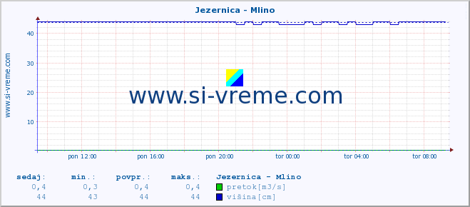 POVPREČJE :: Jezernica - Mlino :: temperatura | pretok | višina :: zadnji dan / 5 minut.