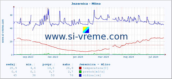 POVPREČJE :: Jezernica - Mlino :: temperatura | pretok | višina :: zadnje leto / en dan.