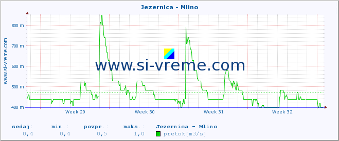 POVPREČJE :: Jezernica - Mlino :: temperatura | pretok | višina :: zadnji mesec / 2 uri.