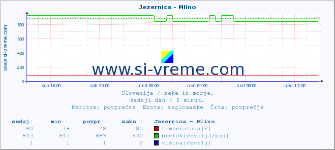 POVPREČJE :: Jezernica - Mlino :: temperatura | pretok | višina :: zadnji dan / 5 minut.