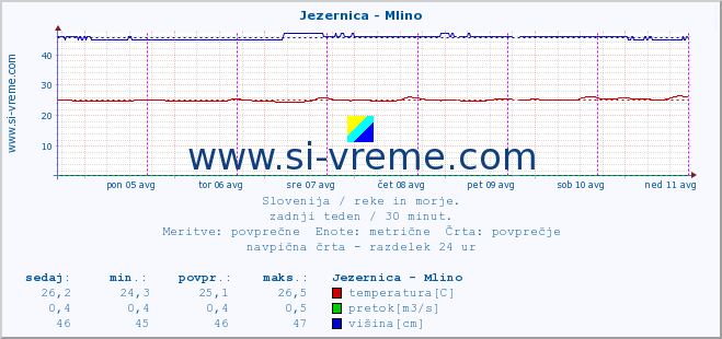 POVPREČJE :: Jezernica - Mlino :: temperatura | pretok | višina :: zadnji teden / 30 minut.