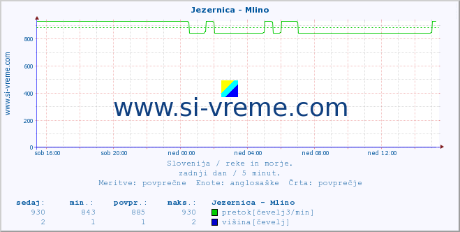 POVPREČJE :: Jezernica - Mlino :: temperatura | pretok | višina :: zadnji dan / 5 minut.