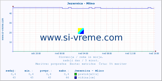 POVPREČJE :: Jezernica - Mlino :: temperatura | pretok | višina :: zadnji dan / 5 minut.