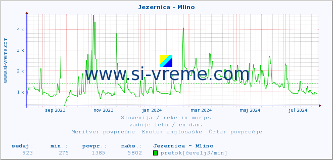 POVPREČJE :: Jezernica - Mlino :: temperatura | pretok | višina :: zadnje leto / en dan.