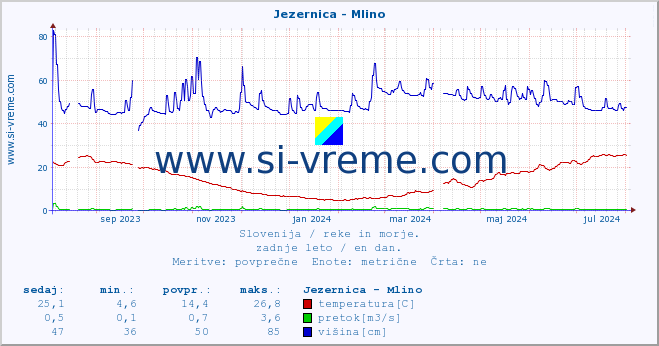 POVPREČJE :: Jezernica - Mlino :: temperatura | pretok | višina :: zadnje leto / en dan.