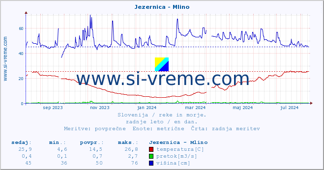 POVPREČJE :: Jezernica - Mlino :: temperatura | pretok | višina :: zadnje leto / en dan.