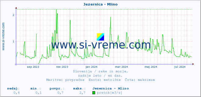 POVPREČJE :: Jezernica - Mlino :: temperatura | pretok | višina :: zadnje leto / en dan.