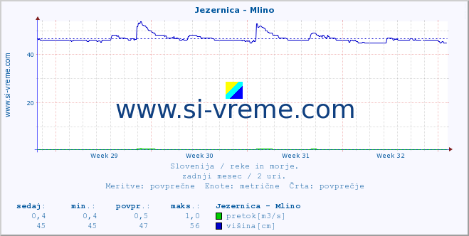 POVPREČJE :: Jezernica - Mlino :: temperatura | pretok | višina :: zadnji mesec / 2 uri.