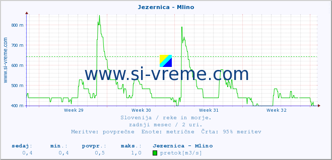 POVPREČJE :: Jezernica - Mlino :: temperatura | pretok | višina :: zadnji mesec / 2 uri.