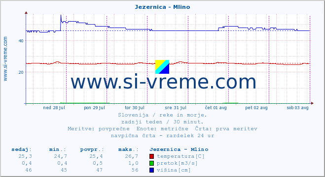 POVPREČJE :: Jezernica - Mlino :: temperatura | pretok | višina :: zadnji teden / 30 minut.