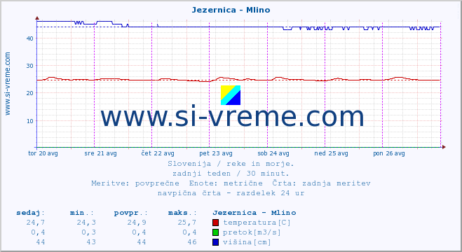 POVPREČJE :: Jezernica - Mlino :: temperatura | pretok | višina :: zadnji teden / 30 minut.