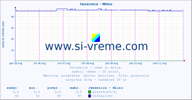 POVPREČJE :: Jezernica - Mlino :: temperatura | pretok | višina :: zadnji teden / 30 minut.