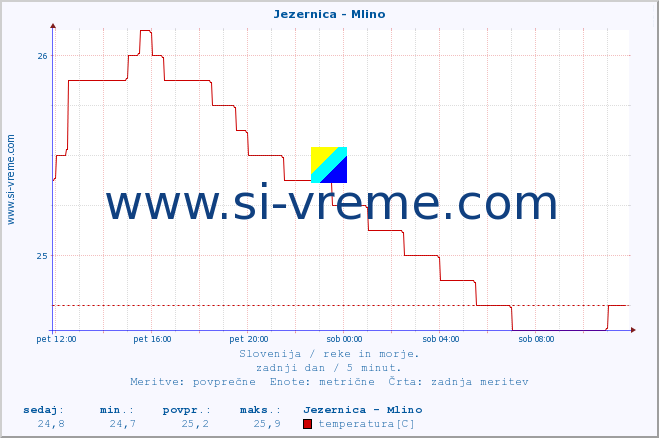 POVPREČJE :: Jezernica - Mlino :: temperatura | pretok | višina :: zadnji dan / 5 minut.