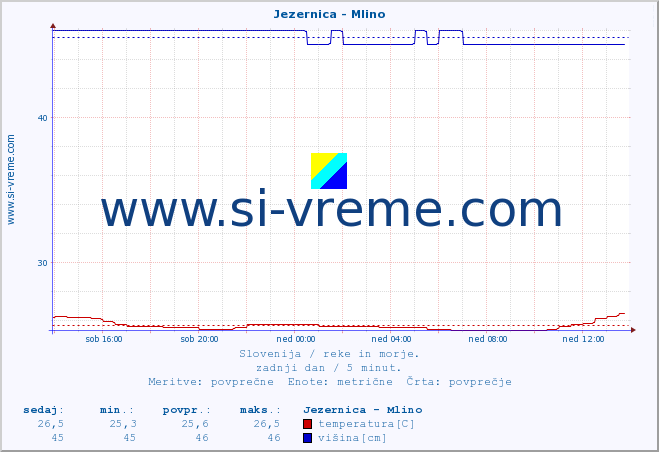 POVPREČJE :: Jezernica - Mlino :: temperatura | pretok | višina :: zadnji dan / 5 minut.