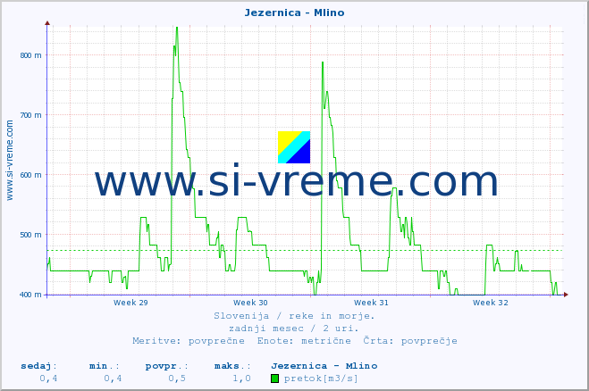 POVPREČJE :: Jezernica - Mlino :: temperatura | pretok | višina :: zadnji mesec / 2 uri.