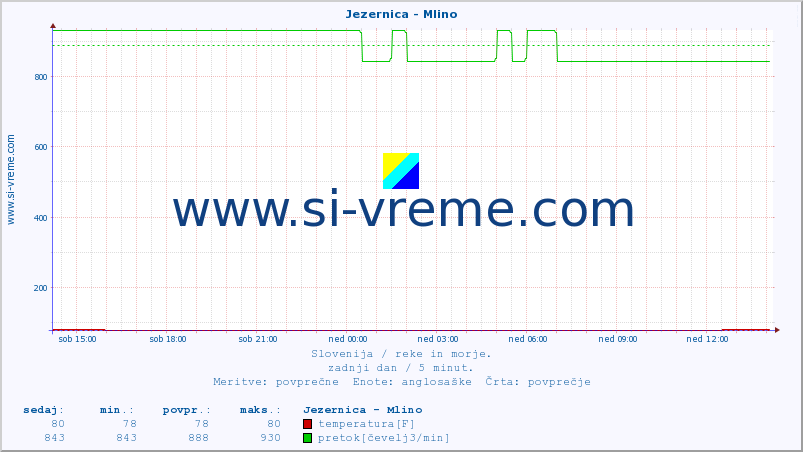 POVPREČJE :: Jezernica - Mlino :: temperatura | pretok | višina :: zadnji dan / 5 minut.