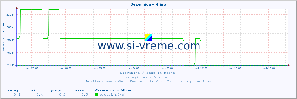 POVPREČJE :: Jezernica - Mlino :: temperatura | pretok | višina :: zadnji dan / 5 minut.