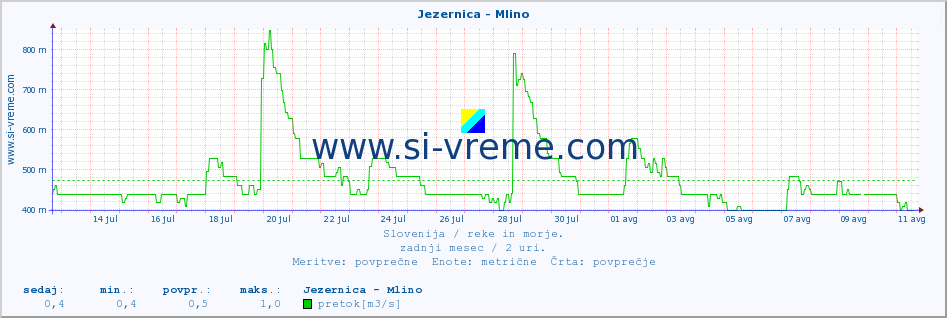 POVPREČJE :: Jezernica - Mlino :: temperatura | pretok | višina :: zadnji mesec / 2 uri.