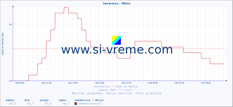 POVPREČJE :: Jezernica - Mlino :: temperatura | pretok | višina :: zadnji dan / 5 minut.