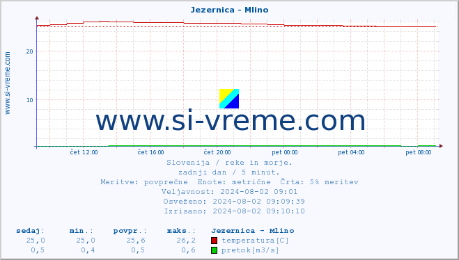 POVPREČJE :: Jezernica - Mlino :: temperatura | pretok | višina :: zadnji dan / 5 minut.