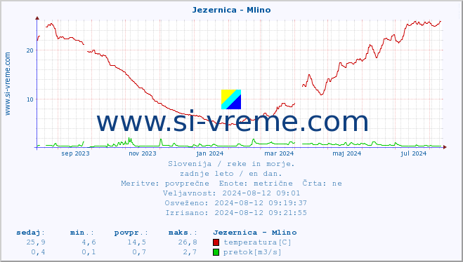 POVPREČJE :: Jezernica - Mlino :: temperatura | pretok | višina :: zadnje leto / en dan.