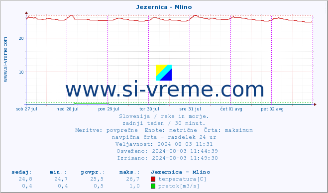 POVPREČJE :: Jezernica - Mlino :: temperatura | pretok | višina :: zadnji teden / 30 minut.