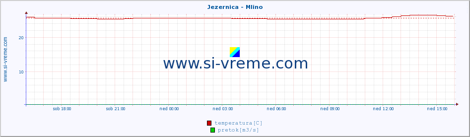 POVPREČJE :: Jezernica - Mlino :: temperatura | pretok | višina :: zadnji dan / 5 minut.