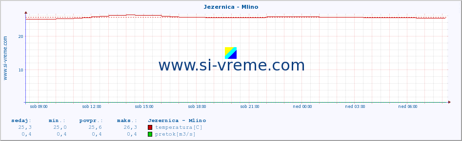 POVPREČJE :: Jezernica - Mlino :: temperatura | pretok | višina :: zadnji dan / 5 minut.