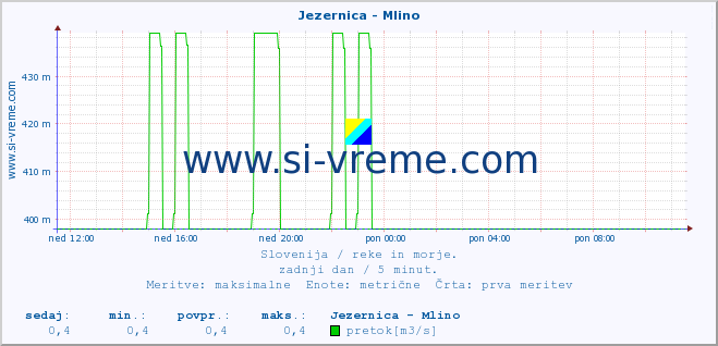 POVPREČJE :: Jezernica - Mlino :: temperatura | pretok | višina :: zadnji dan / 5 minut.