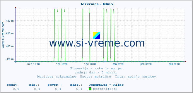 POVPREČJE :: Jezernica - Mlino :: temperatura | pretok | višina :: zadnji dan / 5 minut.