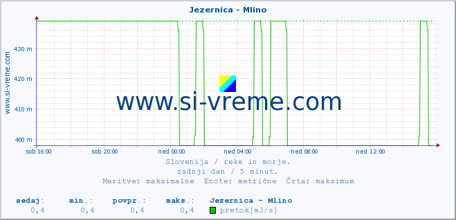 POVPREČJE :: Jezernica - Mlino :: temperatura | pretok | višina :: zadnji dan / 5 minut.